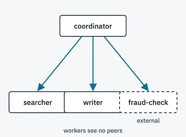 A coordinator agent with arrows to three workers - searcher, writer, and an external fraud-check agent - labeled "workers see no peers"