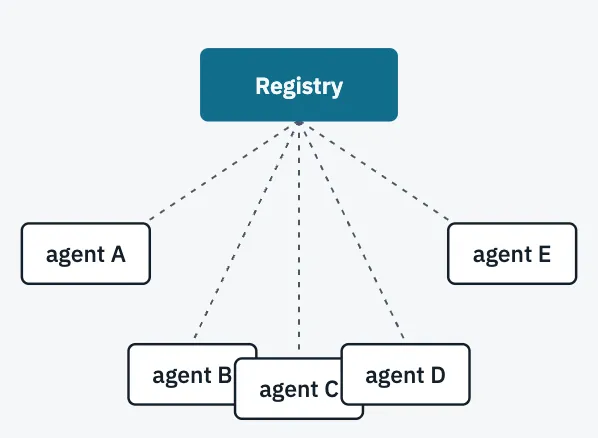 A registry at the top connected by dashed lines to five agents, A through E
