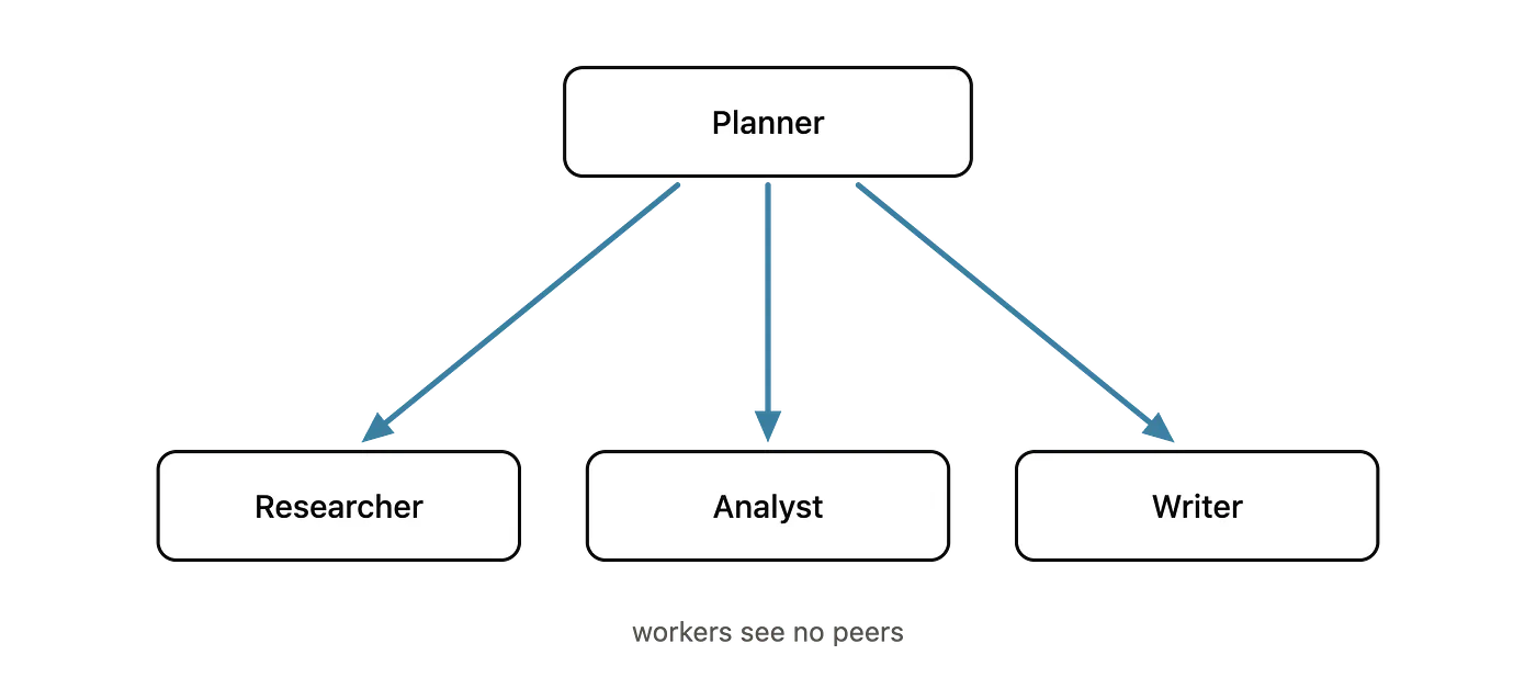 A Planner agent with arrows to three workers - Researcher, Analyst, and Writer - labeled "workers see no peers"